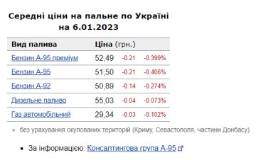 Цены на топливо, скриншот: Minfin