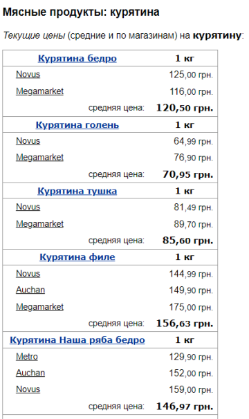 Цены на курятину, скриншот: Minfin