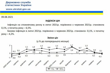 Данные Госстата, скриншот: ukrstat.gov.ua