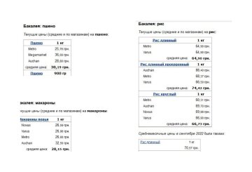 Цены на пшено, макароны и рис в супермаркетах в октябре 2022, данные Минфина