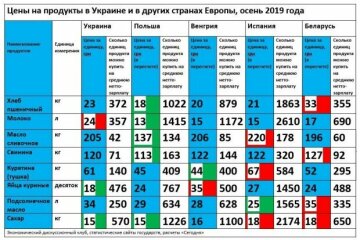 Ціни на продукти, Сегодня