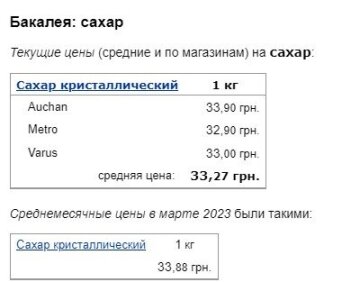 Цены на сахар, скриншот: Minfin