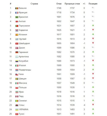 Оновлений рейтинг ФІФА