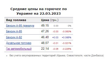 Ціни на пальне. Фото: скрін Мінфін