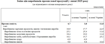 Цены на продукты. Фото: Госстат