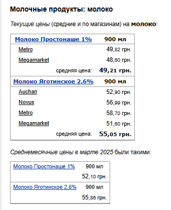 Цены на молоко. Фото: скрин Минфин