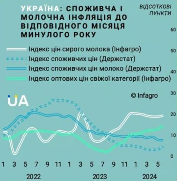 Инфографика по ценам на молоко, скриншот: agronews.ua