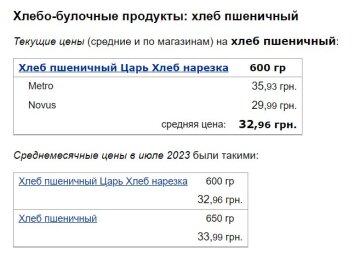 Цены на пшеничный хлеб в августе 2023, данные Минфина