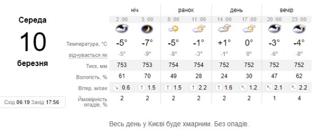 Погода - sinoptik.ua