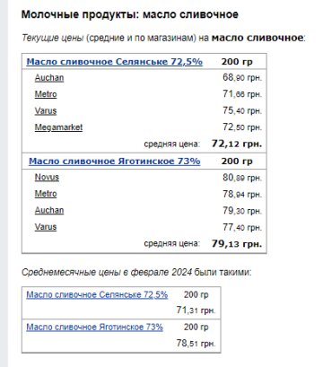 Цены на сливочное масло. Фото: скрин Минфин