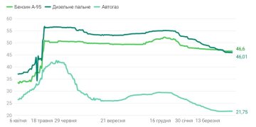 Ціни на паливо. Джерело: Мінфін