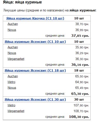 Цены на яйца куриные, скриншот: Minfin