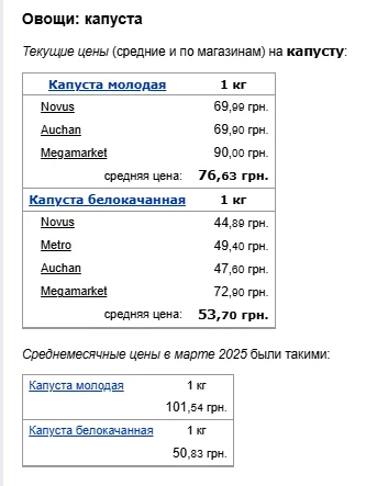 Ціни на капусту. Фото: скрін Мінфін