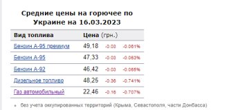 Ціни на пальне. Фото: скрін Мінфін