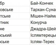 Опубликован список "потерянных" городов Украины