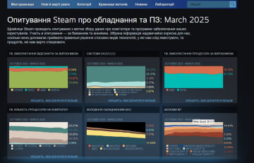 Статистика Steam, скриншот: Steam