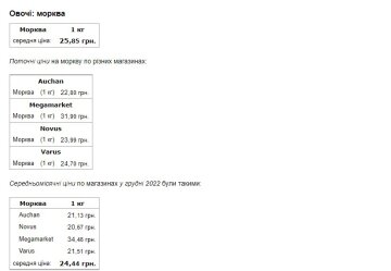 Ціна на продукти. Фото: скриншот Мінфін