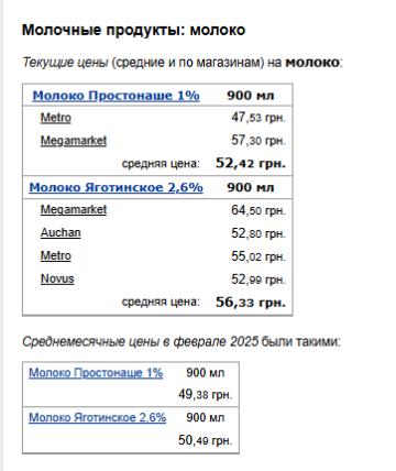 Цены на молоко. Фото: скрин Минфин