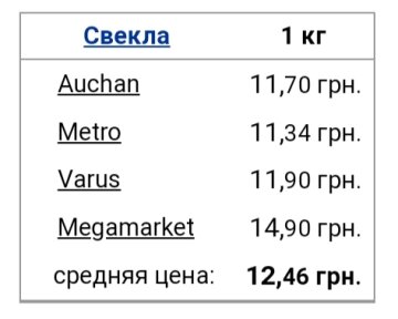 Ціни на буряки / фото: скріншот Мінфін