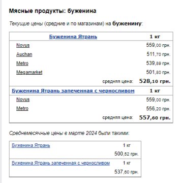 Цены на буженину. Фото: скрин Минфин