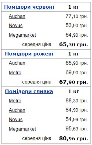 Середняя ціна на помідори в Україні. Фото: Мінфін