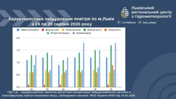 Забруднення повітря у Львові
