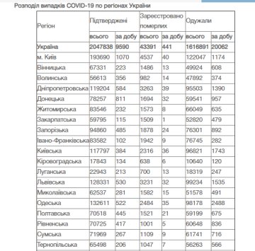 Статистика, 28 квітня - скріншот