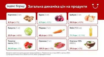 Ціна на продукти, скриншот