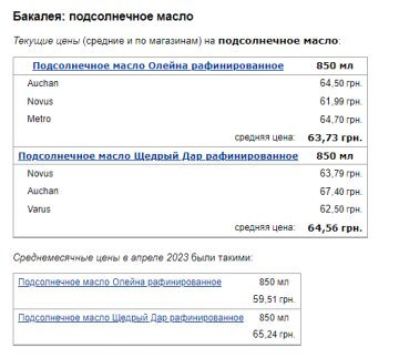 Цены на подсолнечное масло. Фото: скрин Минфин