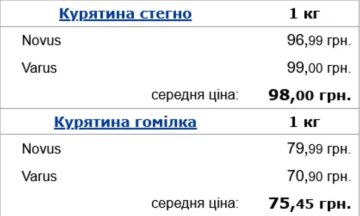 Ціни на курятину, скріншот: Мінфін