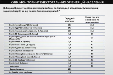 дослідження центру "Соціальний моніторинг"