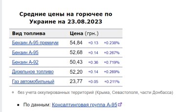 Цены на топливо. Фото: скрин Минфин