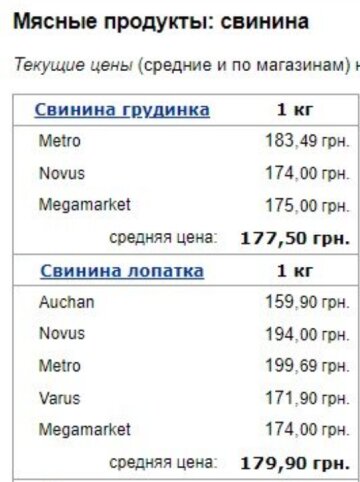 Ціни на свинину, скріншот: Minfin