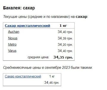 Цены на сахар, скриншот: Minfin