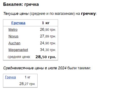 Ціни на гречку, скріншот: Minfin