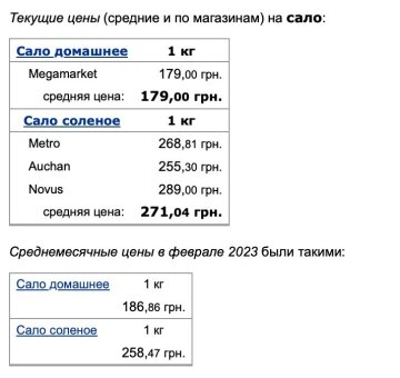 Цены на сало, данные Минфин