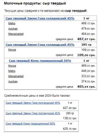 Ціни на сир. Фото: скрін Мінфін