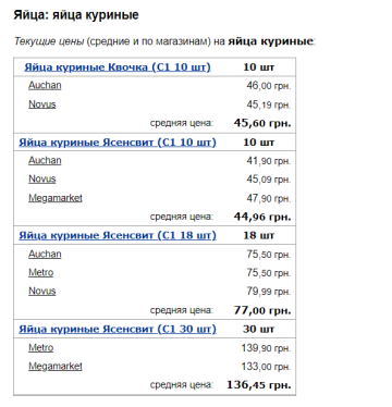 Цены на куриные яйца, скриншот: Minfin