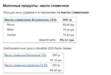 Ціни на вершкове масло, дані Мінфін