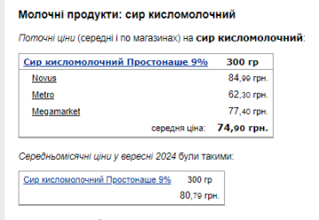 Цены на кисломолочный сыр. Фото: скрин Минфин