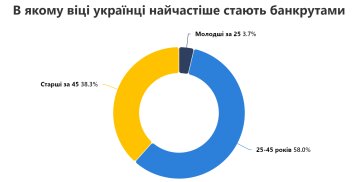 Статистика банкрутства в Україні / фото: Опендатабот