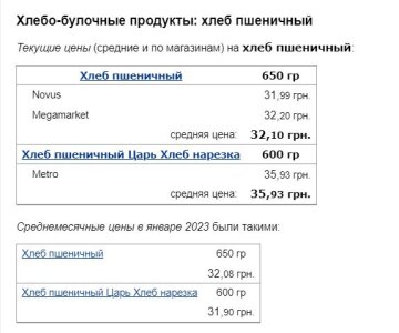 Ціни на хліб, скріншот: Minfin