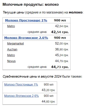 Ціни на молоко, скріншот: Minfin