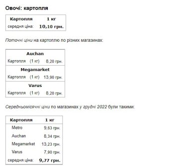 Ціна на картоплю. Фото: скриншот Мінфін