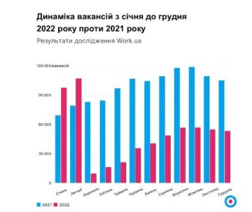 Динамика вакансий, Минфин