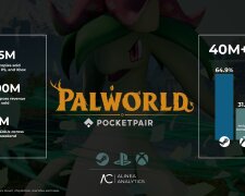 Palworld — понад 30 млн проданих копій