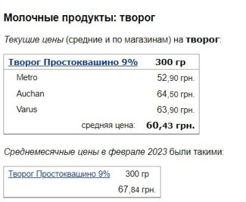 Цены на творог, скриншот: Minfin