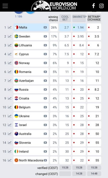 Рейтинг 1 полуфинала Евровидения