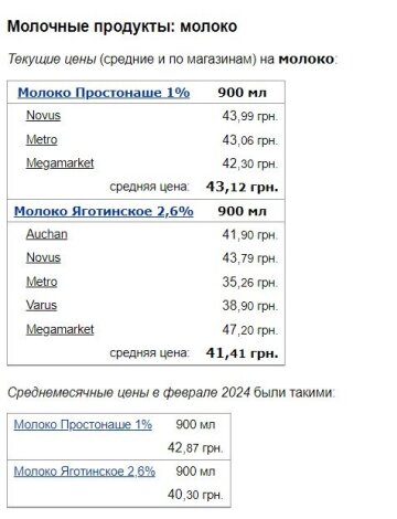 Цены на молоко, скриншот: Minfin