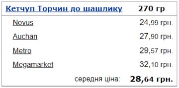 Середня ціна на кетчуп в Україні. Фото: Мінфін